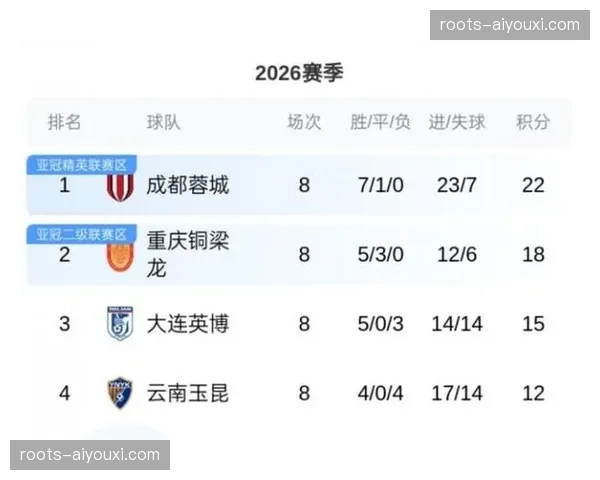 成都蓉城一球小胜青岛海牛,开局两连胜稳居积分榜首位 成都蓉城一球小胜青岛海牛,开局两连胜稳居积分榜首位